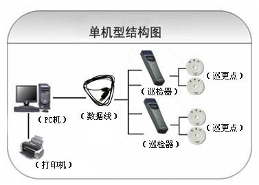 盂县巡更系统六号